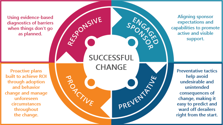 Graphic. Successful change requires an engaged sponsor—aligning sponsor expectations and capabilities to promote active and visible support. Successful change also requires factors such as preventative—preventative tactics help avoid undesirable and unintended consequences of change, making it easy to predict and ward off derailers from the start. Proactive—proactive plans biuld to achieve ROI through adoption and behavior change and manage unforeseen circumstances throughout the change. And responsive—using evidence-based diagnostics of barriers when things don't go as planned.